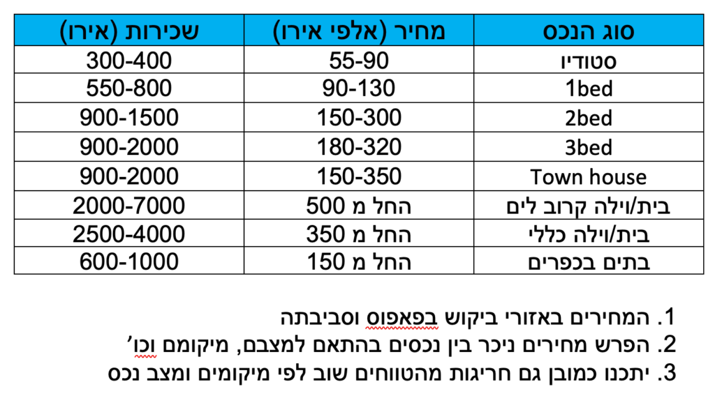 מחירון נכסים דירות בתים פאפוס 2023
